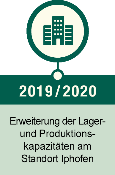 2019/2020 Erweiterung der Lager- und Produktionskapazitäten am Standort Iphofen