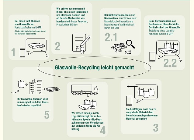 Unser Glaswolle-Recycling-Prozess